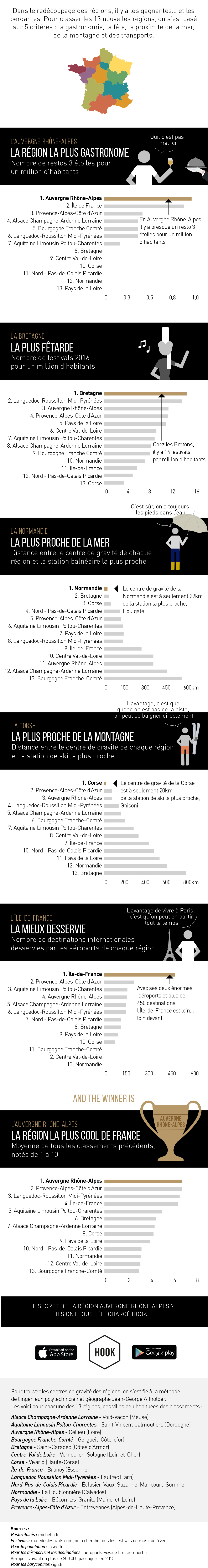 Les nouvelles régions les plus cool de France