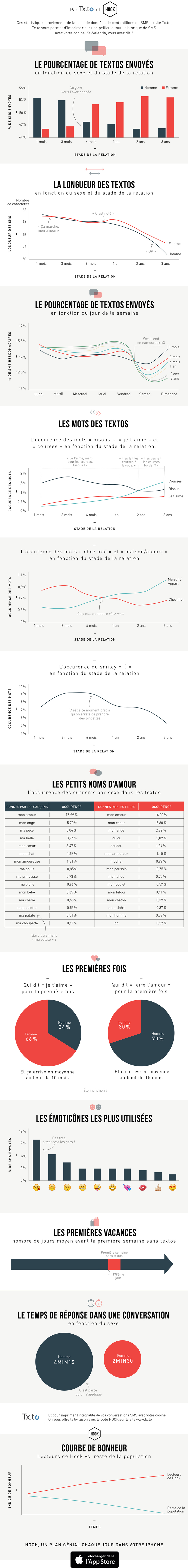 Les SMS déchiffrés