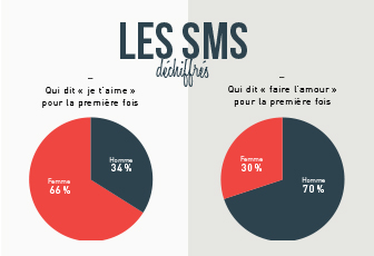 Les SMS déchiffrés